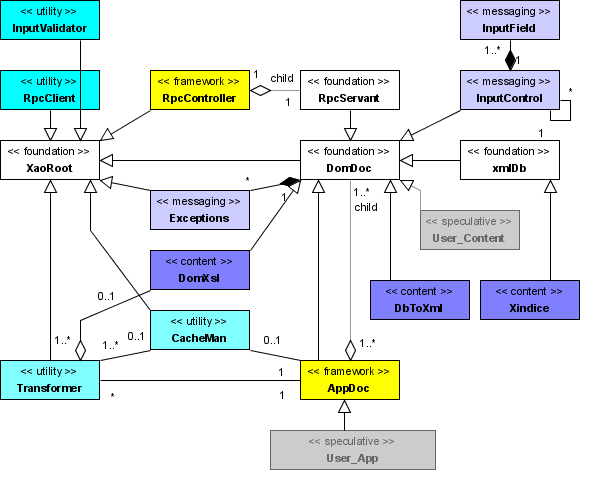 XAO class diagram